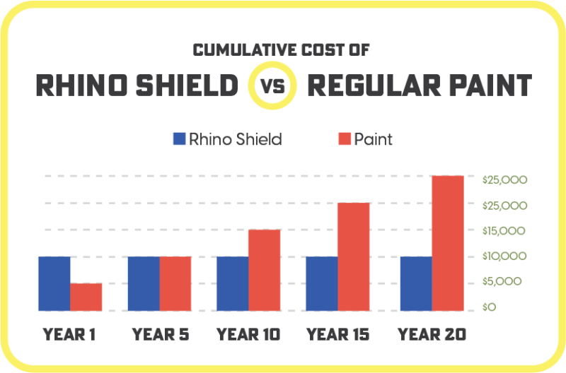 Rhinoshield-vs-regularPaintCost